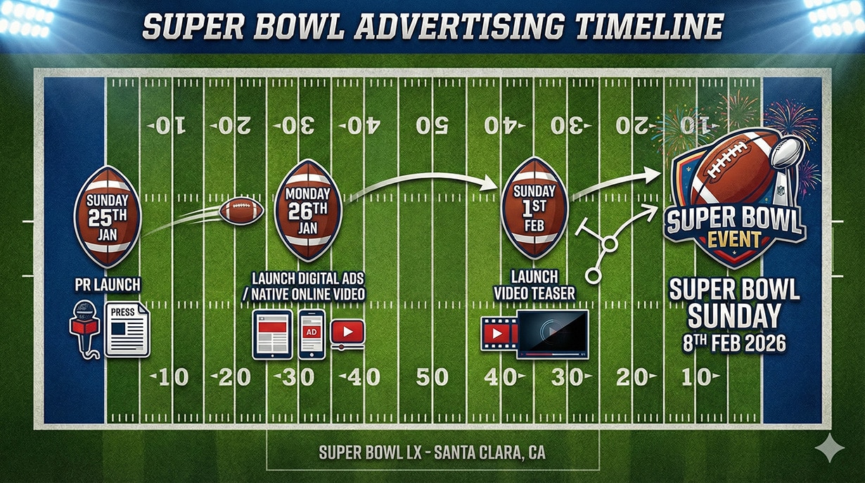 The Super Bowl Advertising Timeline